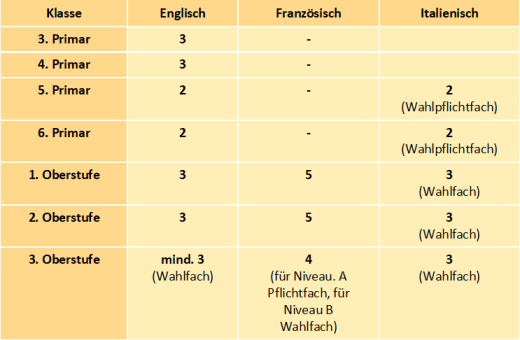 1/web/Tabelle_Fremdsprachen.png